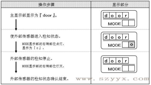 遙控器控制面板-自動門傳感器檢知狀態(tài)（示圖）