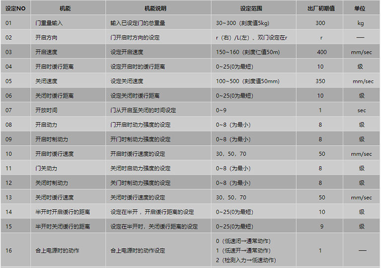 遙控器設(shè)定項目表1