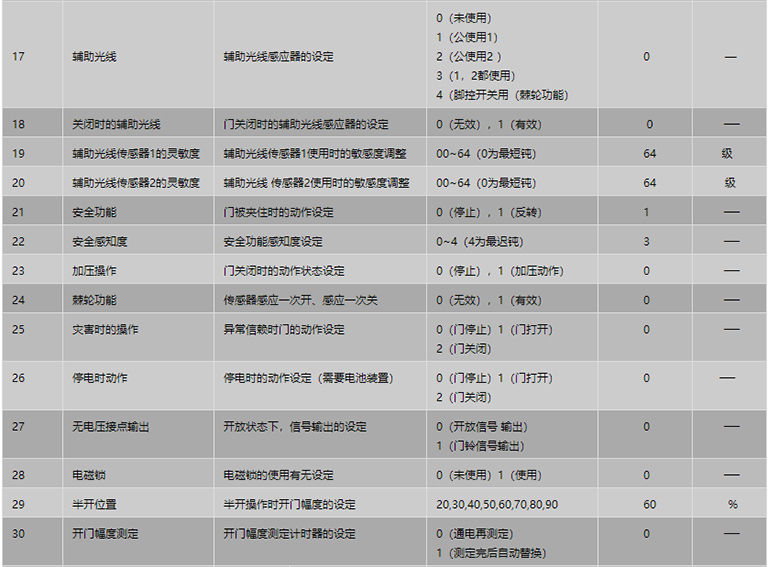 遙控器設(shè)定項目表2